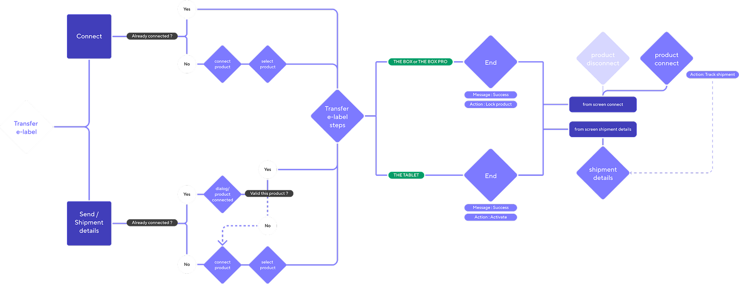 Logigramme application mobile